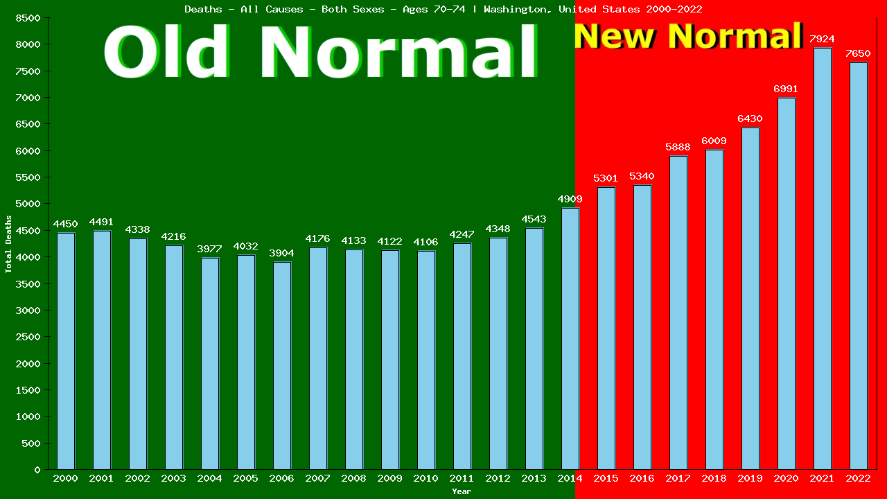 Graph showing Deaths - All Causes - Elderly Men And Women - Aged 70-74 | Washington, United-states